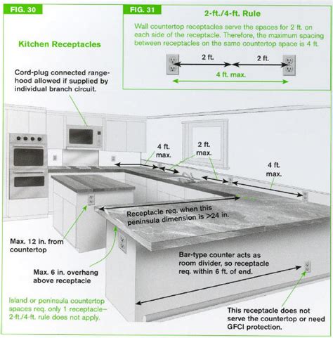 height of electrical boxes off the floor|countertop outlet height chart.